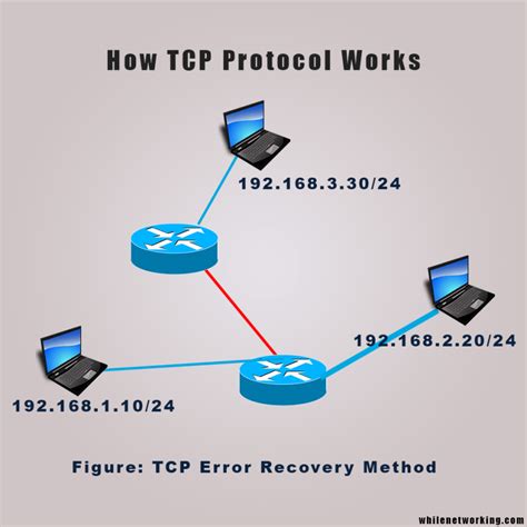 what is ip networking